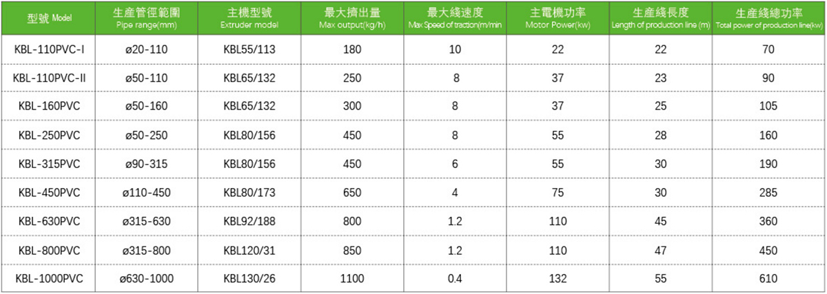 PVC-M管材生产线-主要技术参数