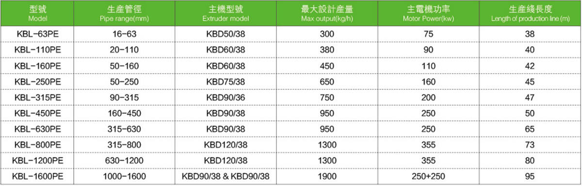 PPR-PERT管材挤出机生产线-技术参数